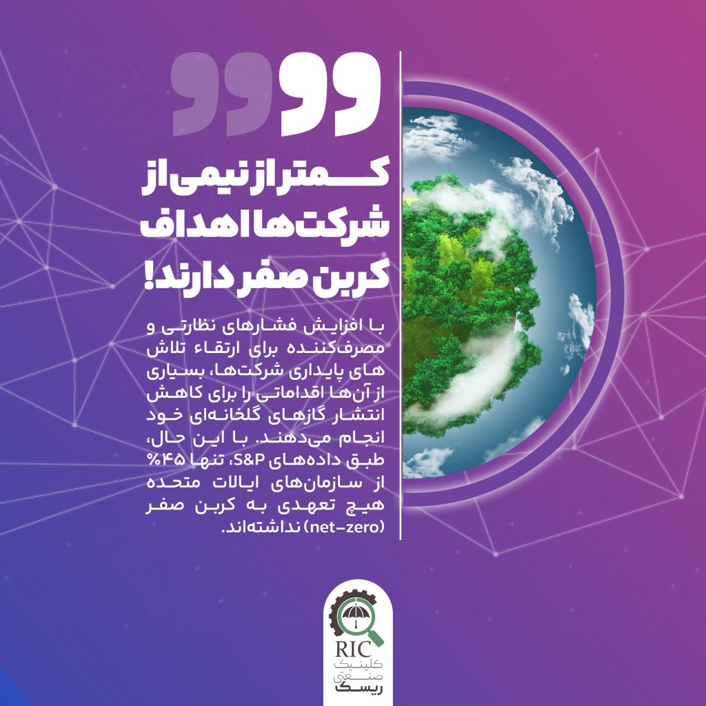 کمتر از نیمی از شرکت ها اهدافف کربن صفر دارند